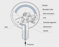 7. Princípio de funcionamento de um manômetro com tubo Bourdon